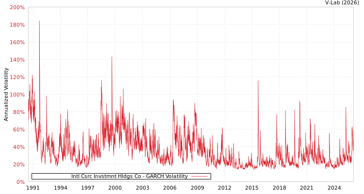 graph of Intl Csrc Invstmnt Hldgs Co GARCH