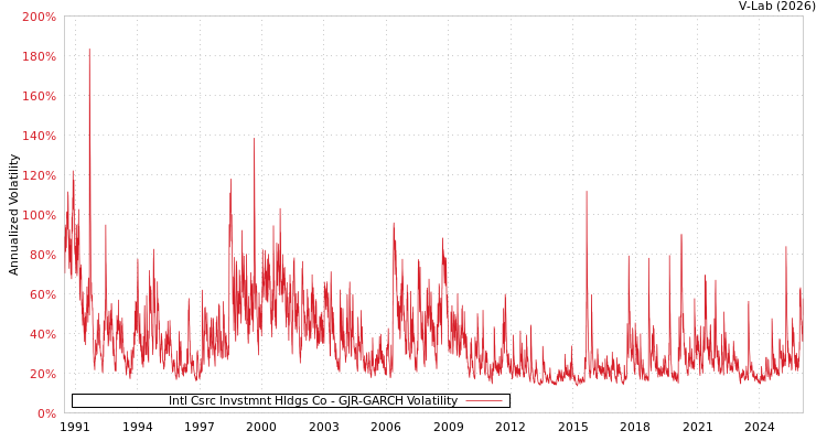 graph of Intl Csrc Invstmnt Hldgs Co GJR-GARCH