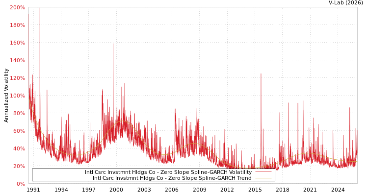 graph of Intl Csrc Invstmnt Hldgs Co S0GARCH