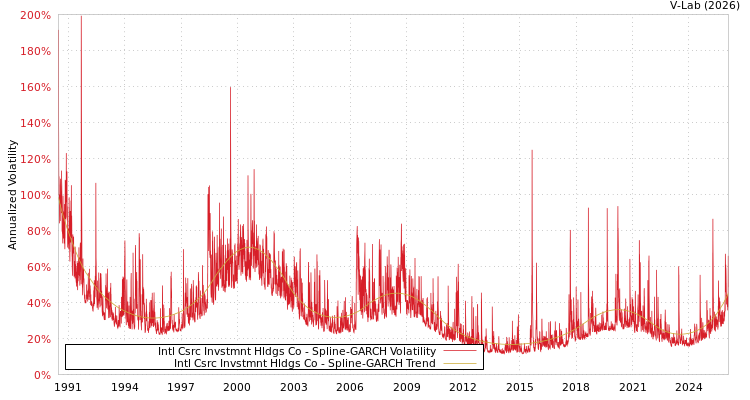 graph of Intl Csrc Invstmnt Hldgs Co SGARCH