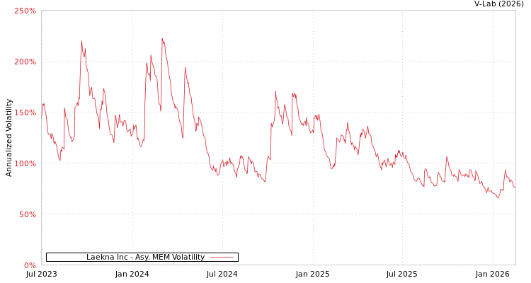 graph of Laekna Inc AMEM