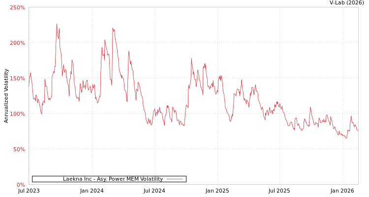 graph of Laekna Inc APMEM