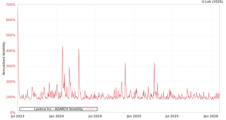 graph of Laekna Inc AGARCH