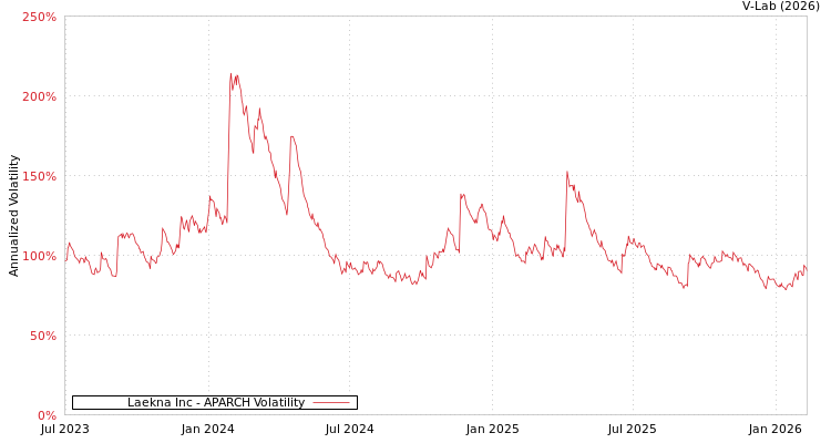 graph of Laekna Inc APARCH
