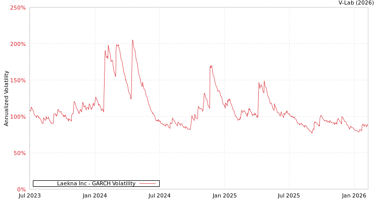 graph of Laekna Inc GARCH