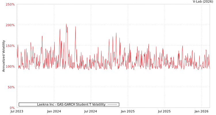 graph of Laekna Inc GAS-GARCH-T