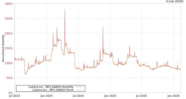 graph of Laekna Inc MF2-GARCH