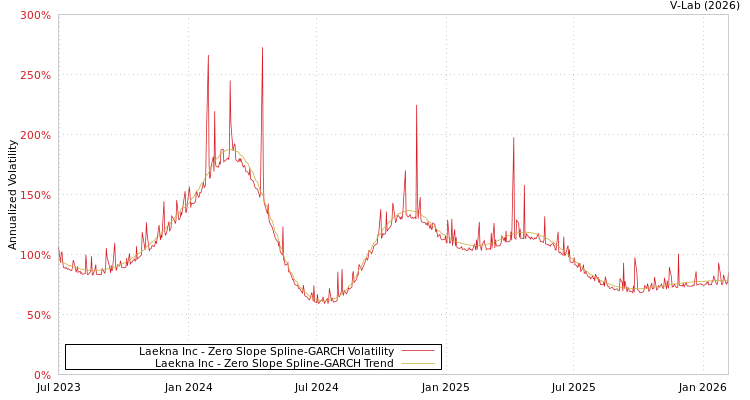 graph of Laekna Inc S0GARCH