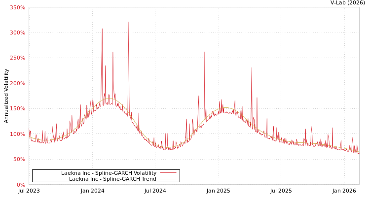 graph of Laekna Inc SGARCH
