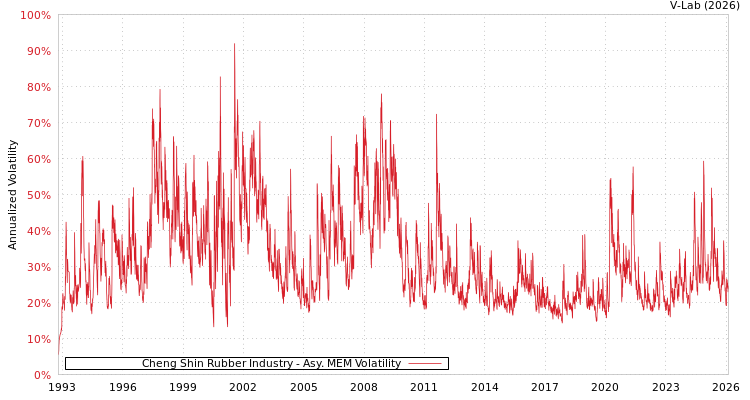 graph of Cheng Shin Rubber Industry AMEM