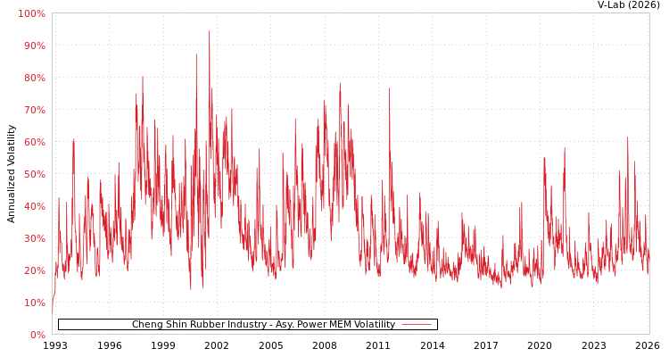 graph of Cheng Shin Rubber Industry APMEM