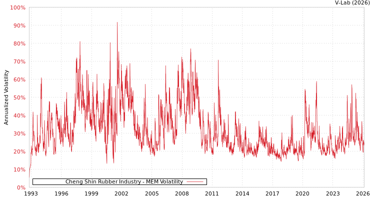 graph of Cheng Shin Rubber Industry MEM