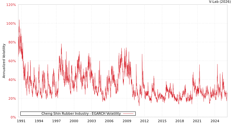 graph of Cheng Shin Rubber Industry EGARCH
