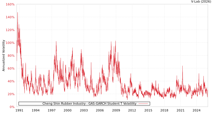 graph of Cheng Shin Rubber Industry GAS-GARCH-T