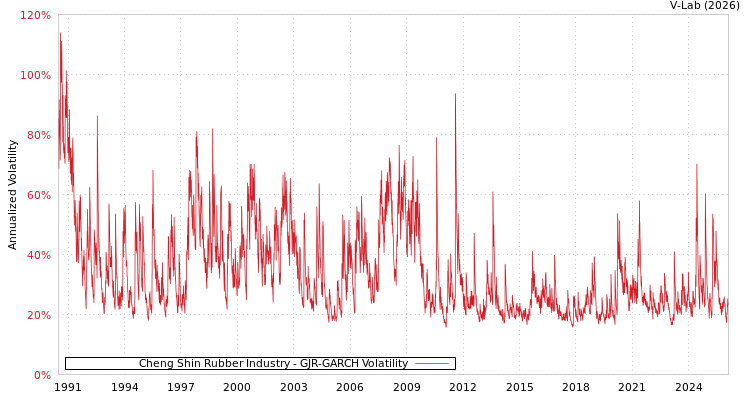 graph of Cheng Shin Rubber Industry GJR-GARCH
