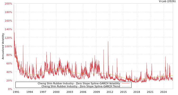 graph of Cheng Shin Rubber Industry S0GARCH