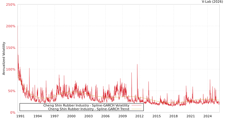 graph of Cheng Shin Rubber Industry SGARCH