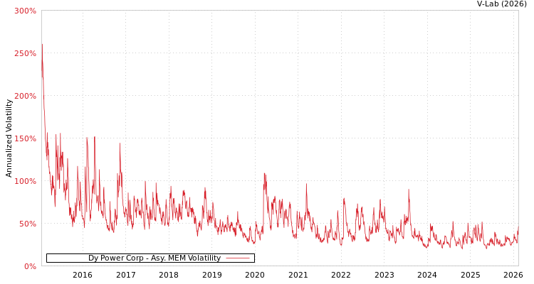 graph of Dy Power Corp AMEM