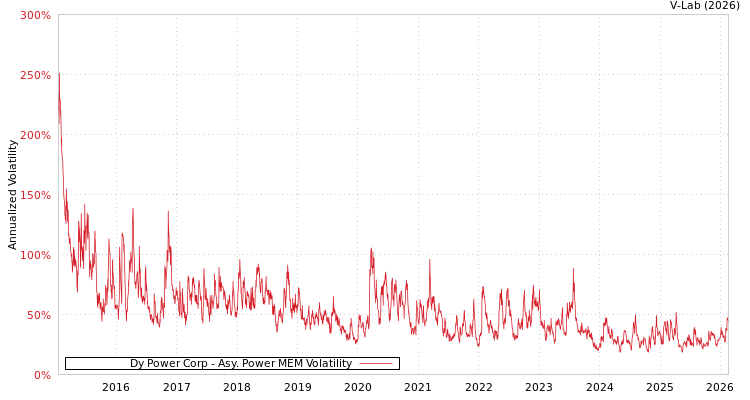 graph of Dy Power Corp APMEM