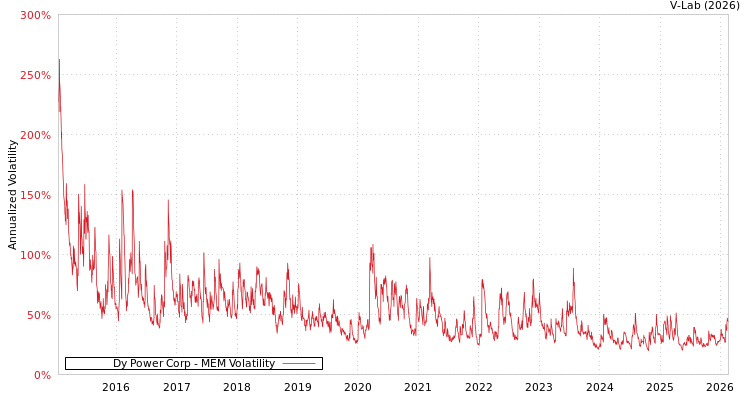 graph of Dy Power Corp MEM