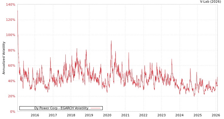 graph of Dy Power Corp EGARCH
