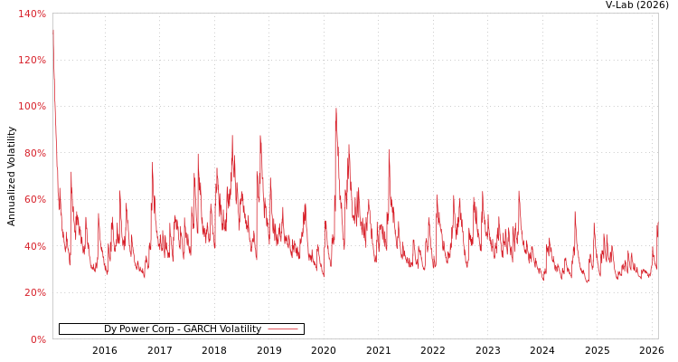 graph of Dy Power Corp GARCH