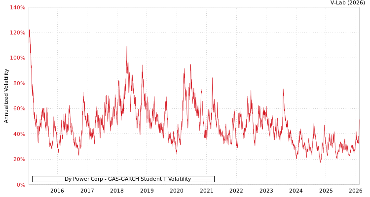 graph of Dy Power Corp GAS-GARCH-T
