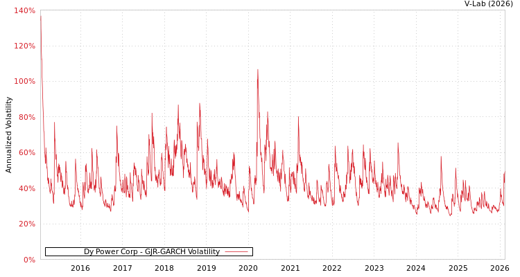 graph of Dy Power Corp GJR-GARCH