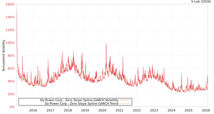 graph of Dy Power Corp S0GARCH