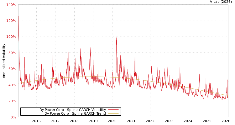 graph of Dy Power Corp SGARCH
