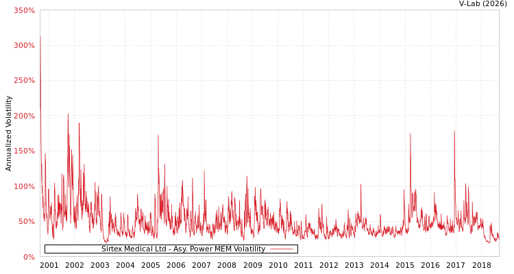 graph of Sirtex Medical Ltd APMEM