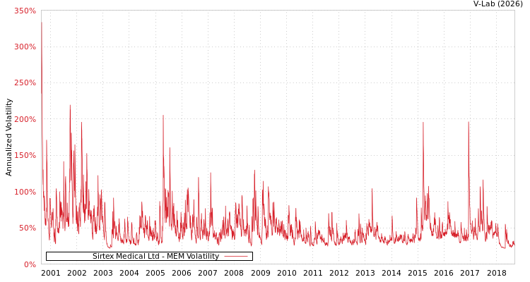 graph of Sirtex Medical Ltd MEM