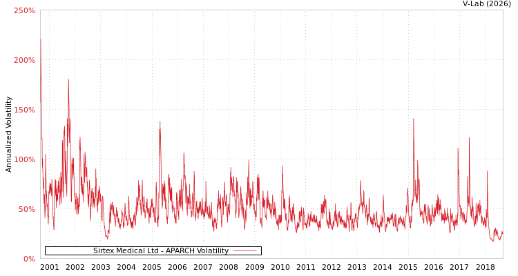 graph of Sirtex Medical Ltd APARCH