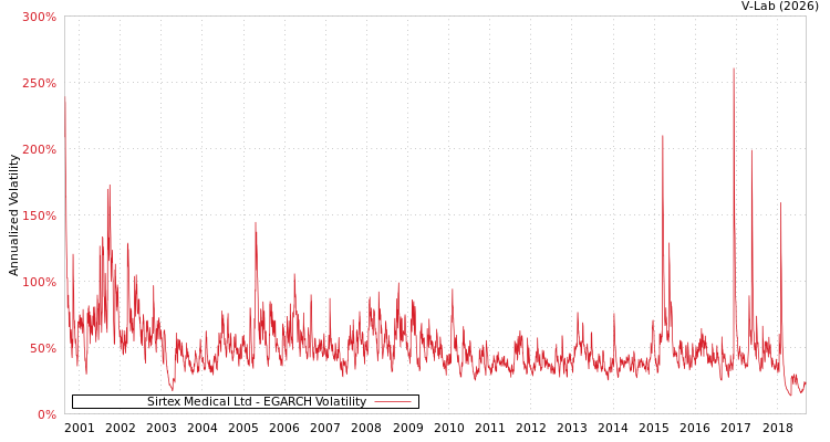 graph of Sirtex Medical Ltd EGARCH