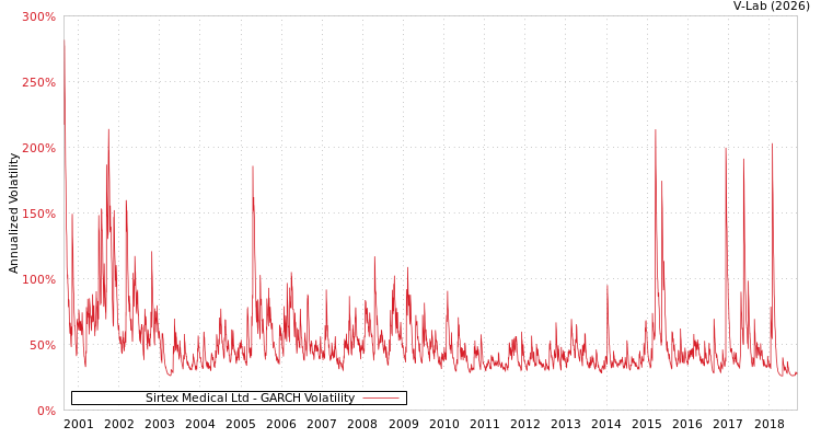 graph of Sirtex Medical Ltd GARCH
