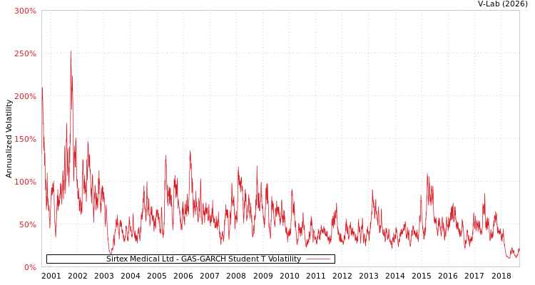 graph of Sirtex Medical Ltd GAS-GARCH-T