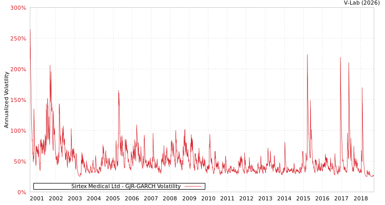 graph of Sirtex Medical Ltd GJR-GARCH