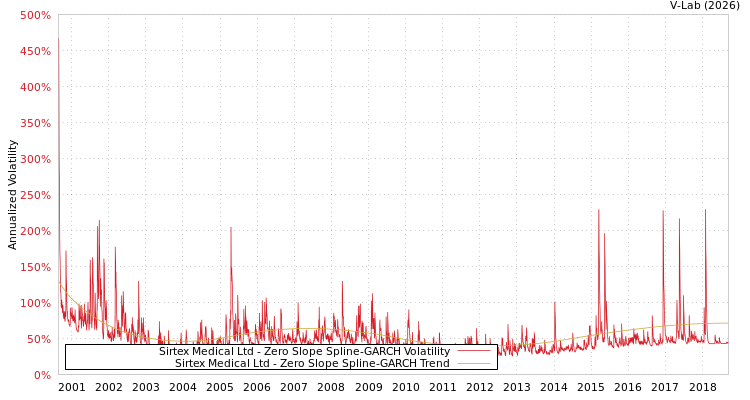 graph of Sirtex Medical Ltd S0GARCH