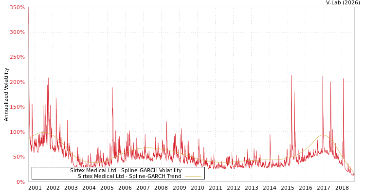 graph of Sirtex Medical Ltd SGARCH
