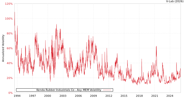 graph of Kenda Rubber Industrials Co AMEM