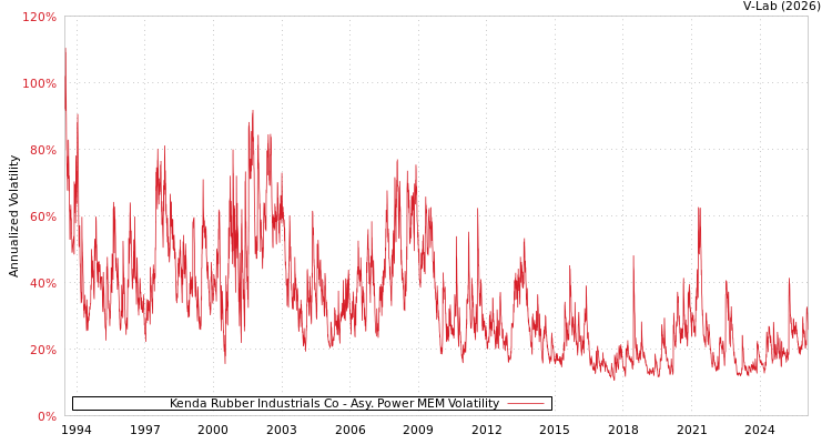 graph of Kenda Rubber Industrials Co APMEM