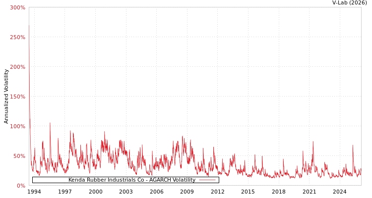 graph of Kenda Rubber Industrials Co AGARCH