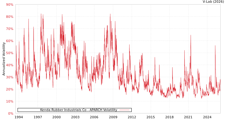 graph of Kenda Rubber Industrials Co APARCH