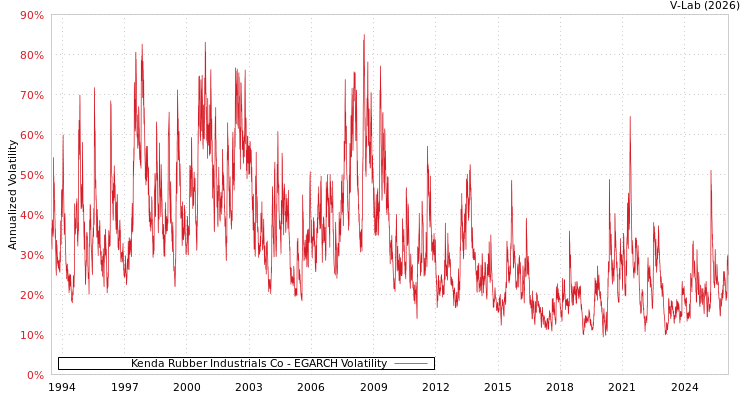 graph of Kenda Rubber Industrials Co EGARCH