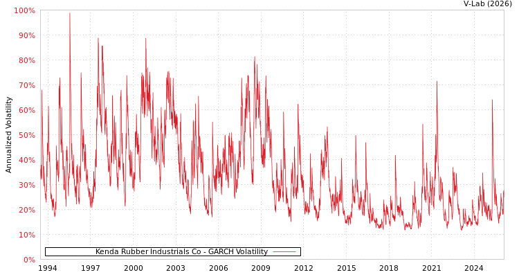 graph of Kenda Rubber Industrials Co GARCH