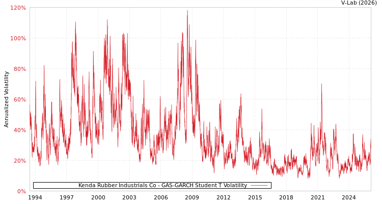 graph of Kenda Rubber Industrials Co GAS-GARCH-T