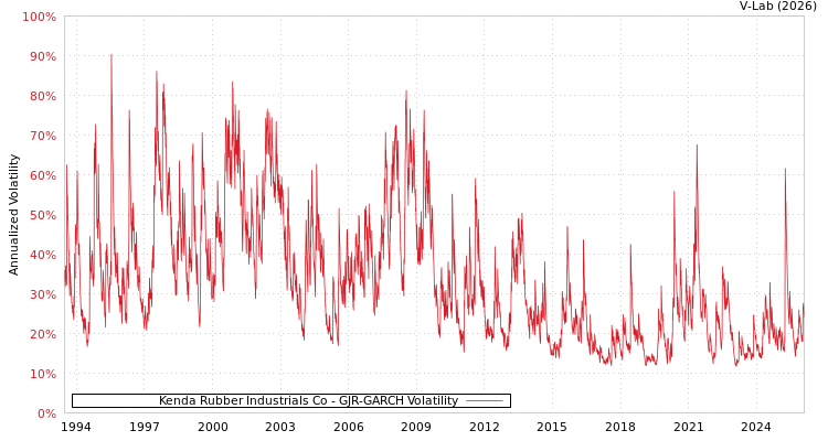 graph of Kenda Rubber Industrials Co GJR-GARCH