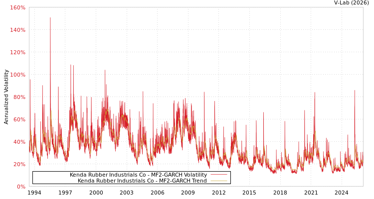 graph of Kenda Rubber Industrials Co MF2-GARCH