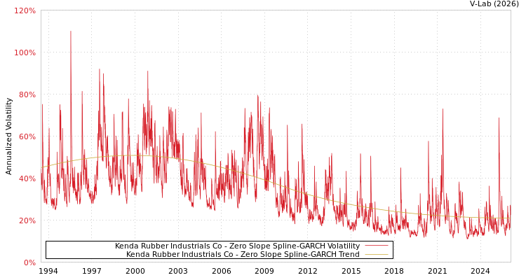 graph of Kenda Rubber Industrials Co S0GARCH