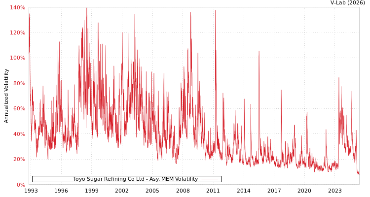 graph of Toyo Sugar Refining Co Ltd AMEM